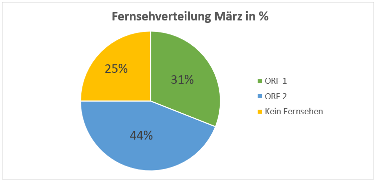 Visualisierung Von Prasentationen Bewerbungstipps Studium