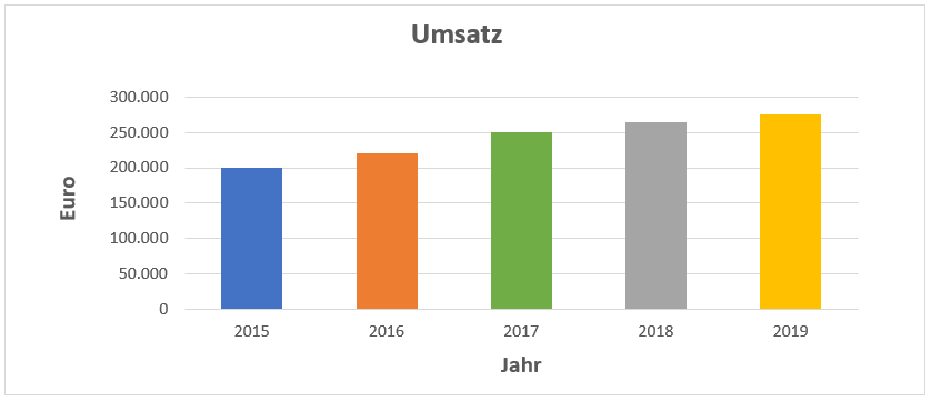 Säulendiagramm